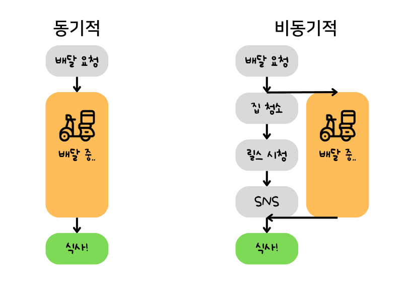 동기와 비동기의 차이점