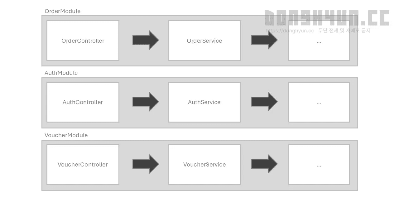 첨부파일 — Module / Controller / Service 구조 다이어그램