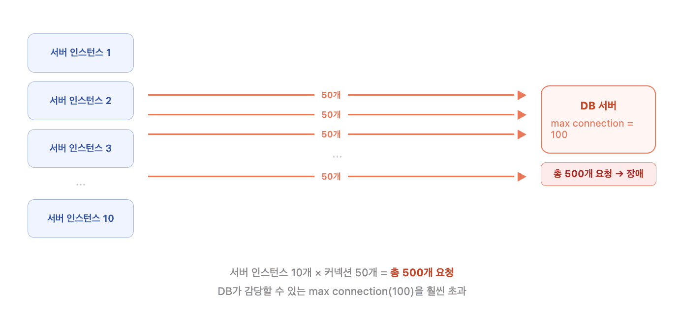 Connection Storm 설명 사진