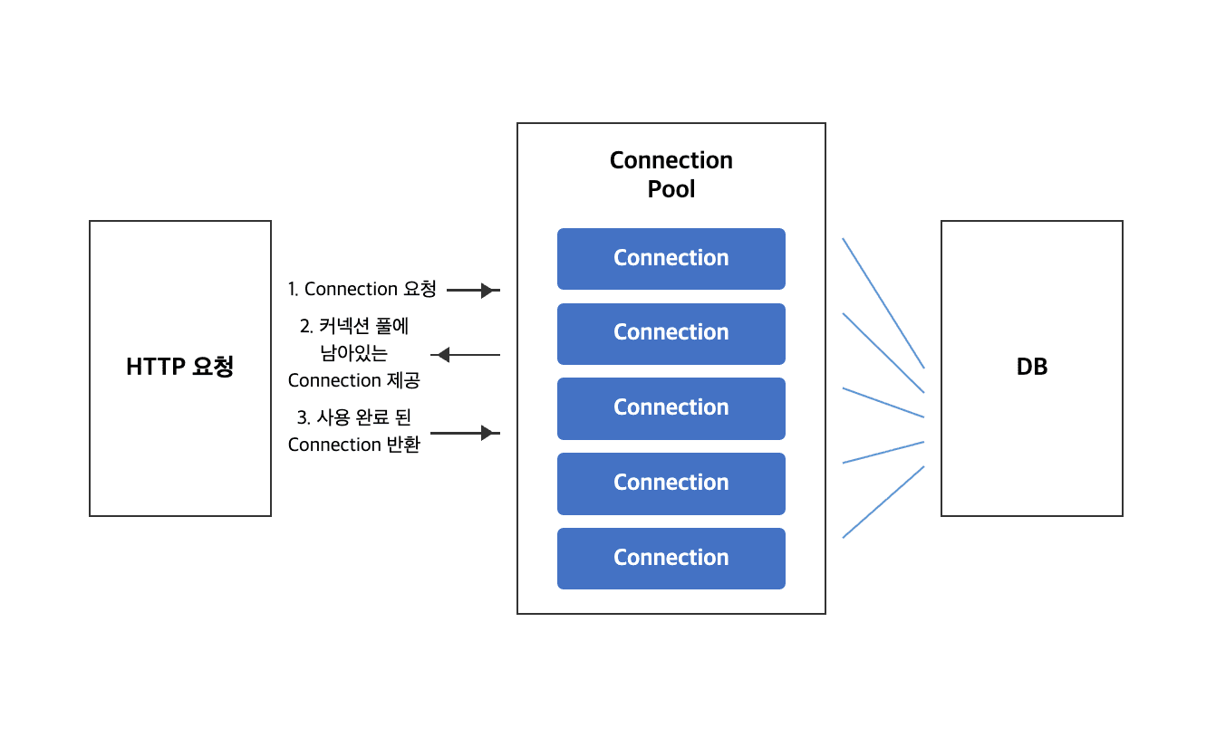 Connection Pool 구조