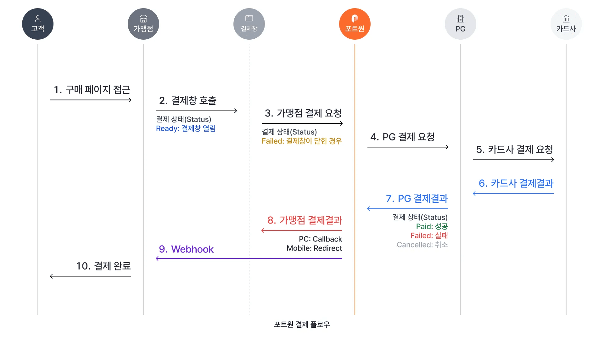 출처 : 포트원 공식 https://portone.io/