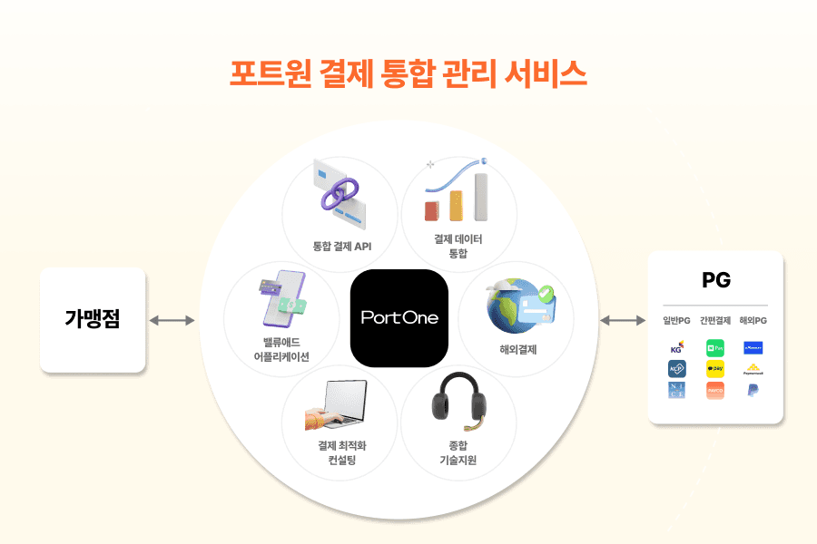 출처 : 포트원 공식 https://blog.portone.io/faq_portonepg/